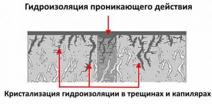 Схема действия системы гидроизоляции бассейна Действие проникающей гидроизоляции