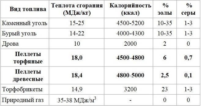 Сравнение пеллет с другими типами топлива Сравнение пеллет с другими типами топлива