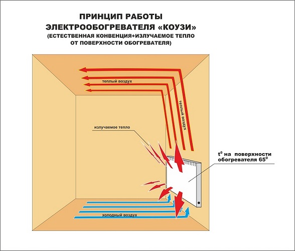 Принцип работы конвектора
