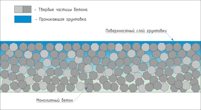 Грунты полезны только если надо решить какую-то проблему бетонного пола