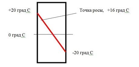 Что дают знания о точке росы