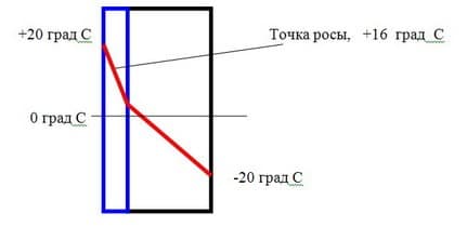 Что дают знания о точке росы