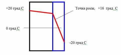 Утепление стены снаружи изменило тепловой баланс