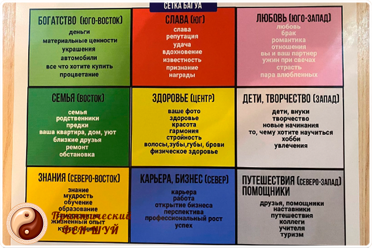 сектора багуа